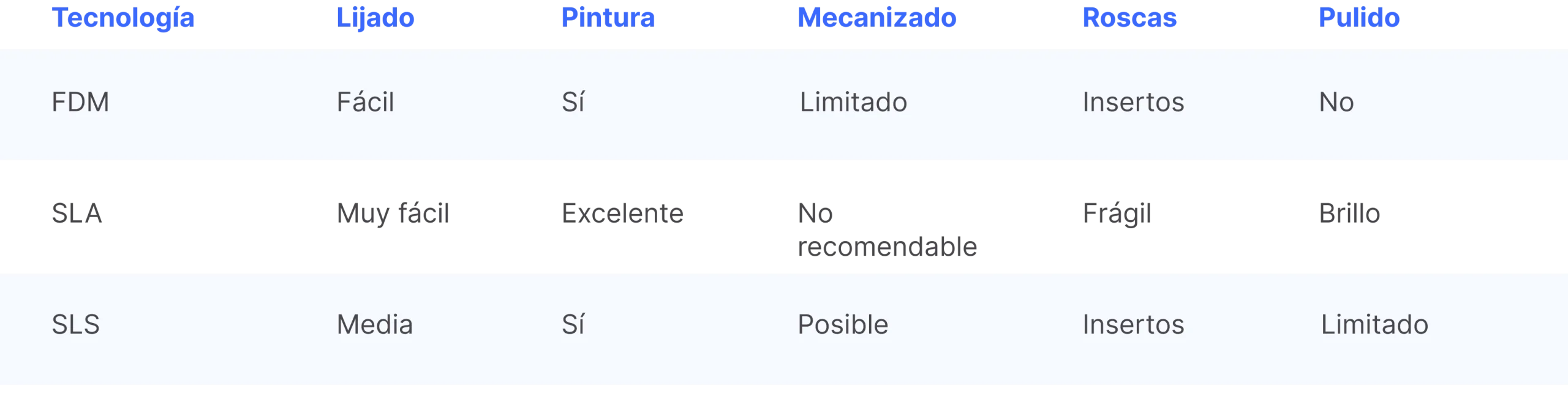 Compatibilidad de acabados y postprocesado por tecnologia de impresion 3D