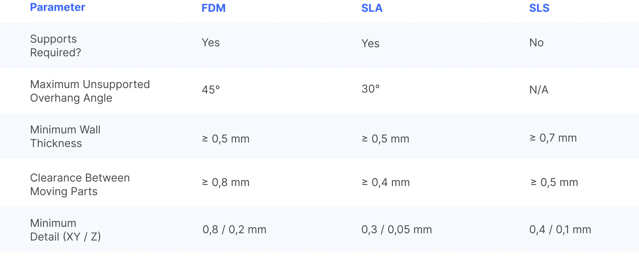 Basic design rules for 3D printing technology