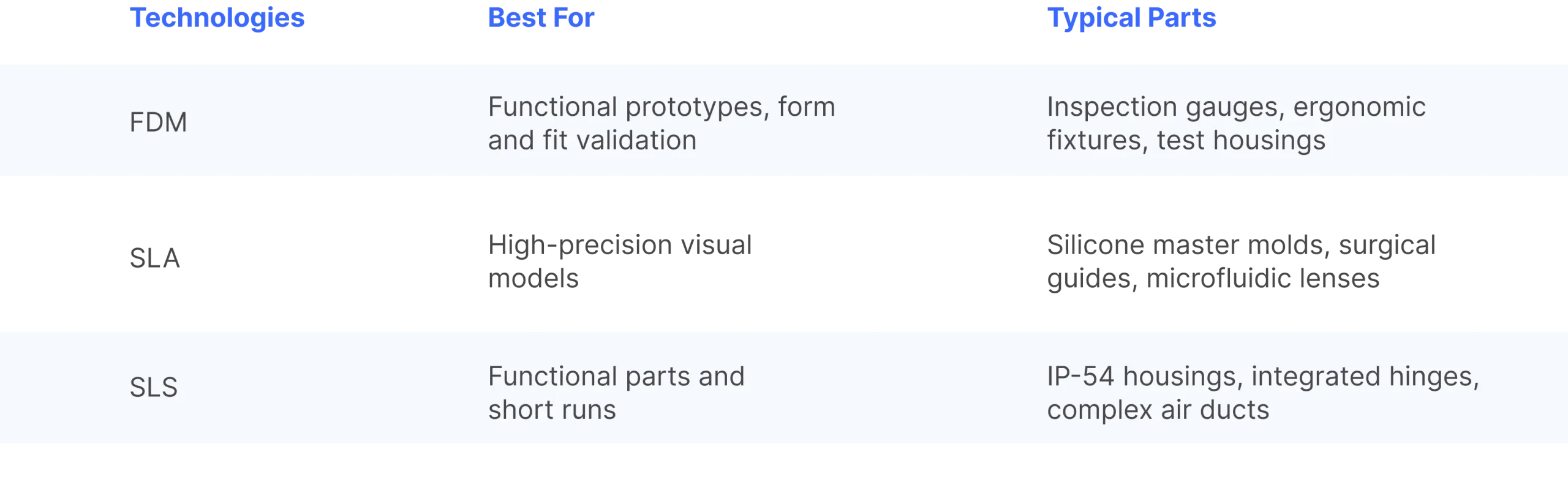 Best 3D printing technology