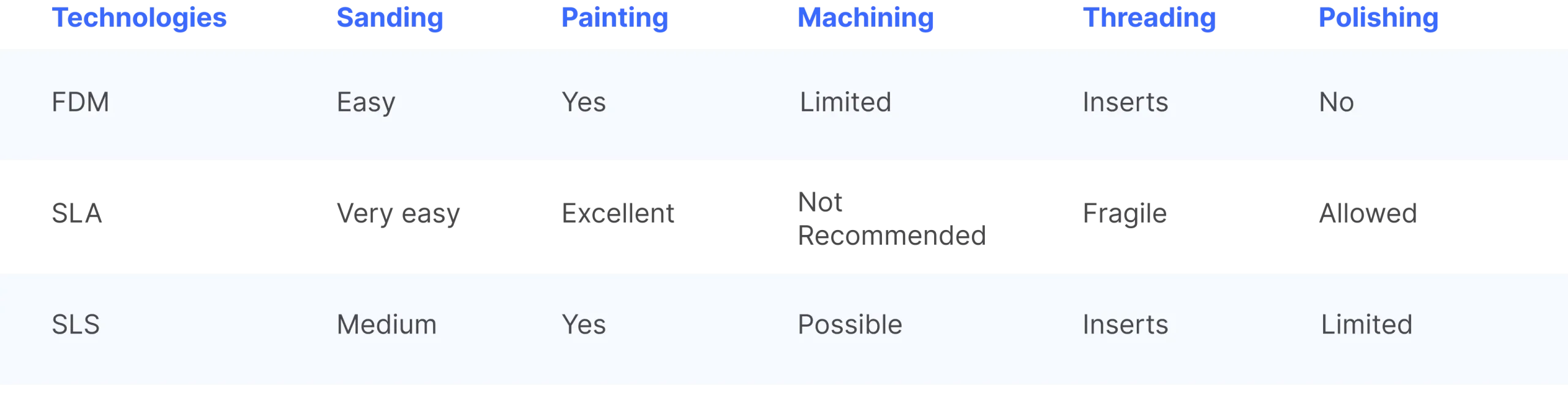 Compatibility of finishes and post-processing using 3D printing technology