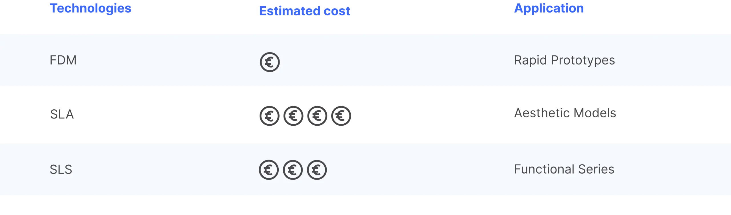 Performance by 3D printing technologies